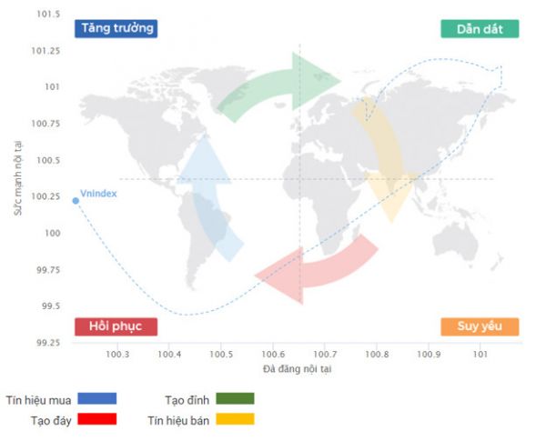 Phân tích phiên giao dịch ngày 1/12: VN-Index bật mạnh tăng điểm sau 3 phiên giảm liên tục, cổ phiếu vua gây náo loạn thị trường