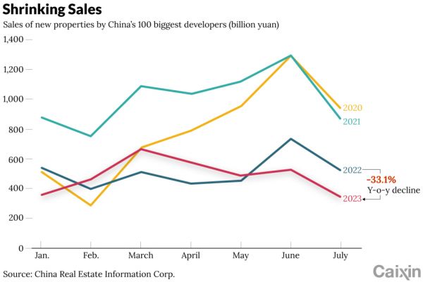 Doanh số Top 100 nhà phát triển bất động sản lớn nhất trong 7 tháng đầu qua các năm. Nguồn: Caixin